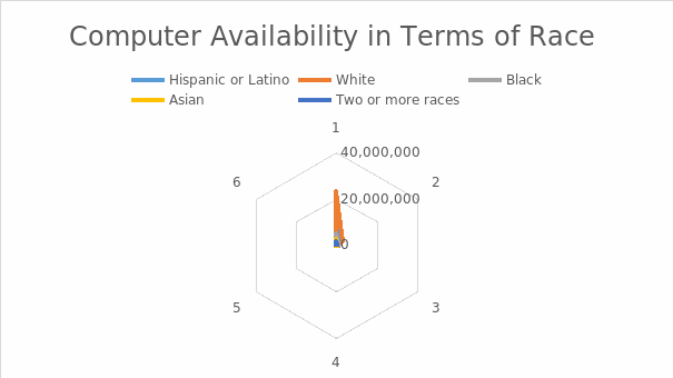 Computer availability in terms of race.