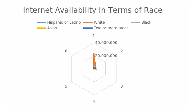 Internet availability in terms of race.