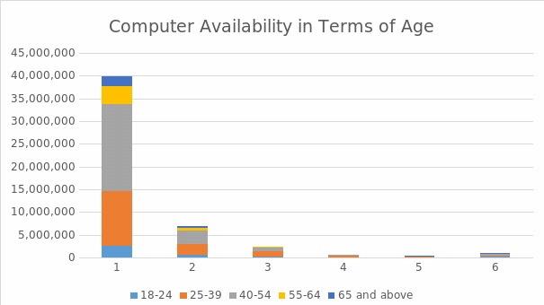 Computer availability in terms of age.