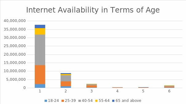 Internet availability in terms of age.