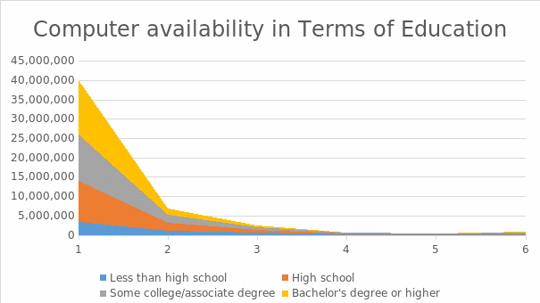 Computer availability in terms of education.