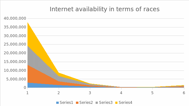 Internet availability in terms of education.