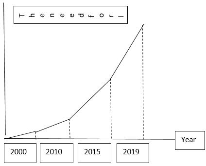 A growing tendency for IT implementation in educations system depends on the year.