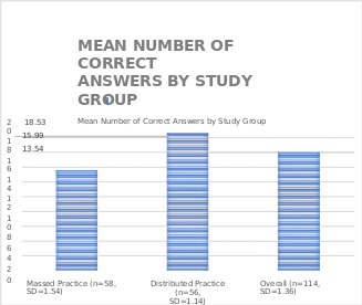  Mean Number of Correct Answers by Study Group