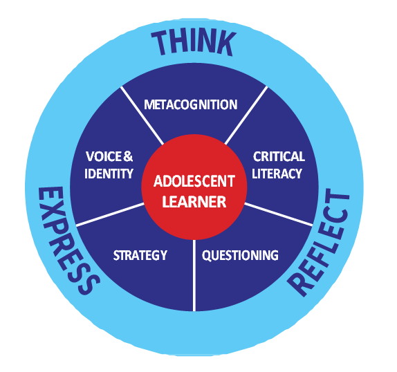 Adolescent Literacy