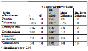 T-test on Parents' Role Definition for Equality of Means