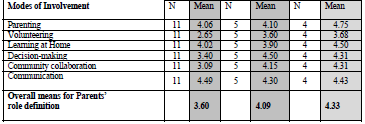 Department of Education Officials and Headteachers Parent's Role Definition Mean Scores