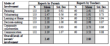 Overall Involvement of Parents as Recorded by Tutors and Guardians