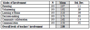 Overall Teachers' Involvement Level