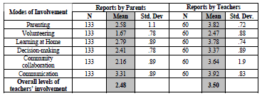 General Teacher Involvement Level as Reported by Tutors and Guardians