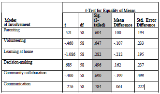 T-test on Teachers' Involvement Level Reported by Sex