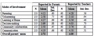 General Parents' Role Definition Means as Reported by Tutors and Guardians