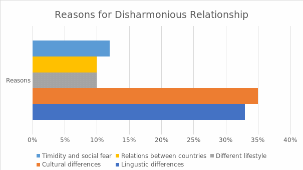 The bar chart above represents the number of participants choosing different reasons for disharmonious relationship.