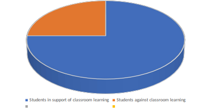 students that support classroom learning and those against classroom learning