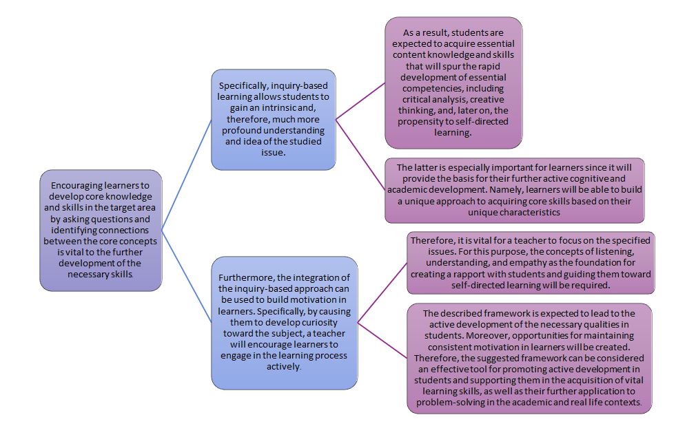 Abstract Conceptualization: Inquiry-Based Learning Essay Example [Updated]