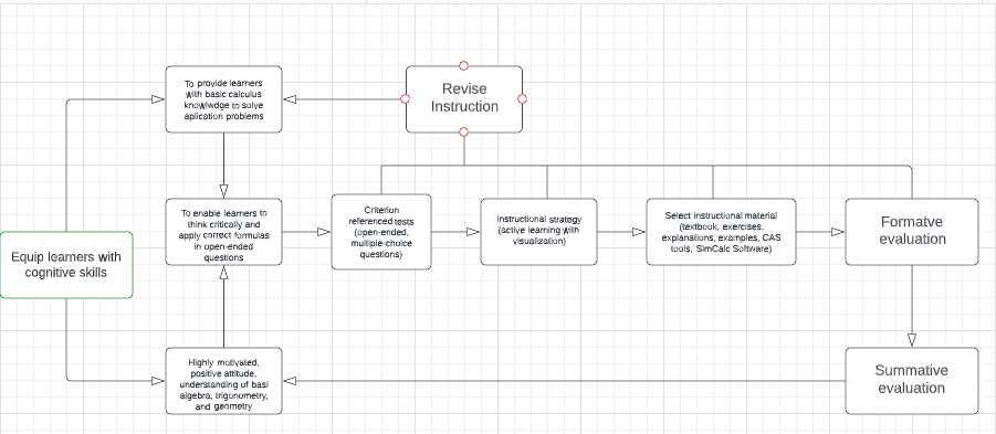 Flowchart representing actual task analysis of the lesson.