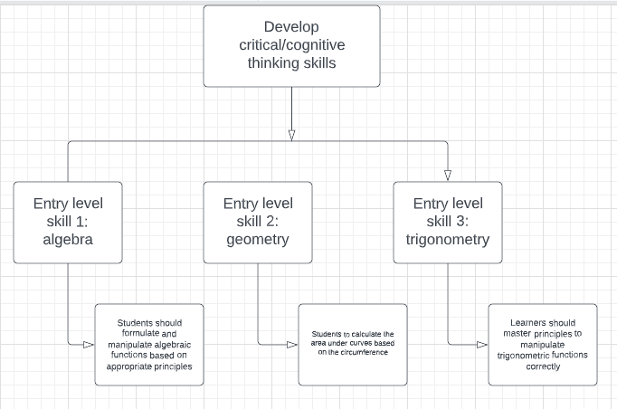 Flowchart representing entry and subordinate skills required in the lesson.