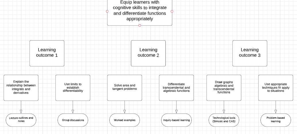 Events of instruction mapped to performance objectives and learning outcomes.