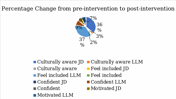 Percentage Change from pre-intervention to post-intervention