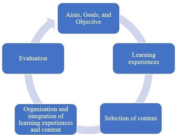 Tyler’s model of curriculum 