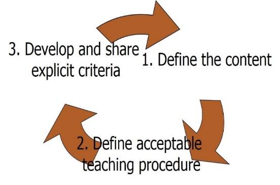 Stenhouse process model elements