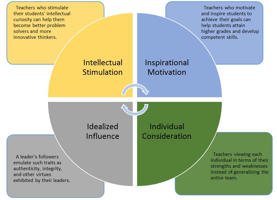 Dimensions of Transformational Leadership