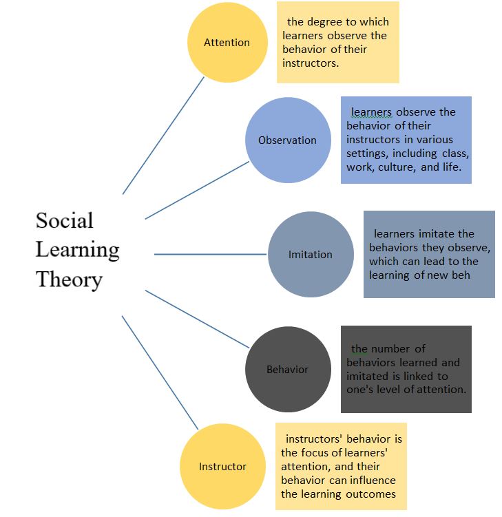 Social Learning Theory