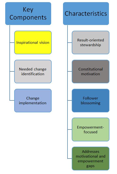 Transformational Leadership Theory