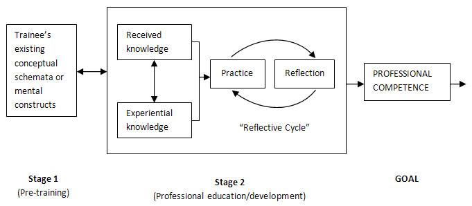 The Reflective Practice Training Model