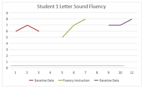 Student 1 overall results, including intervention.