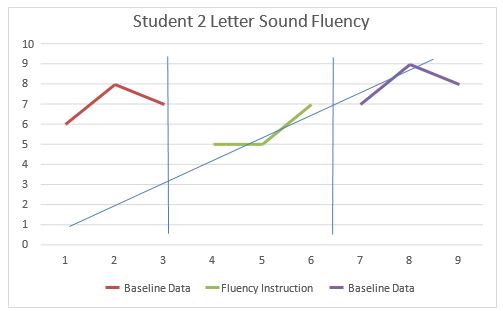 Student 2 overall results, including intervention.