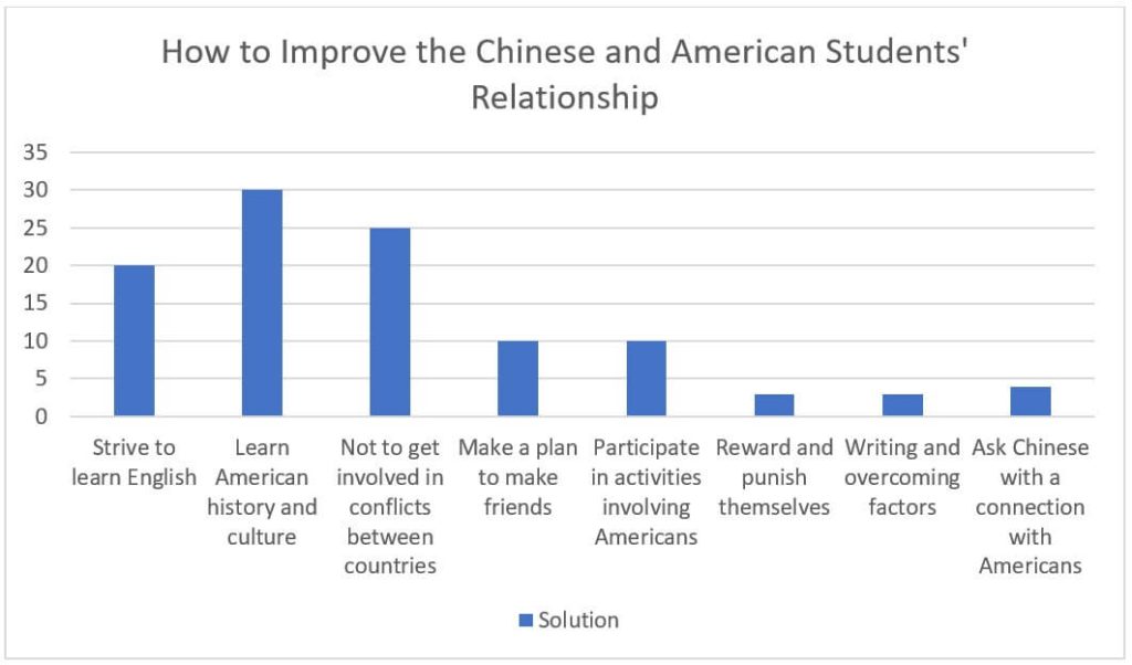 How to Improve the Chinese and American Students Relationship.