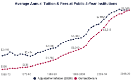 Average cost of college by year