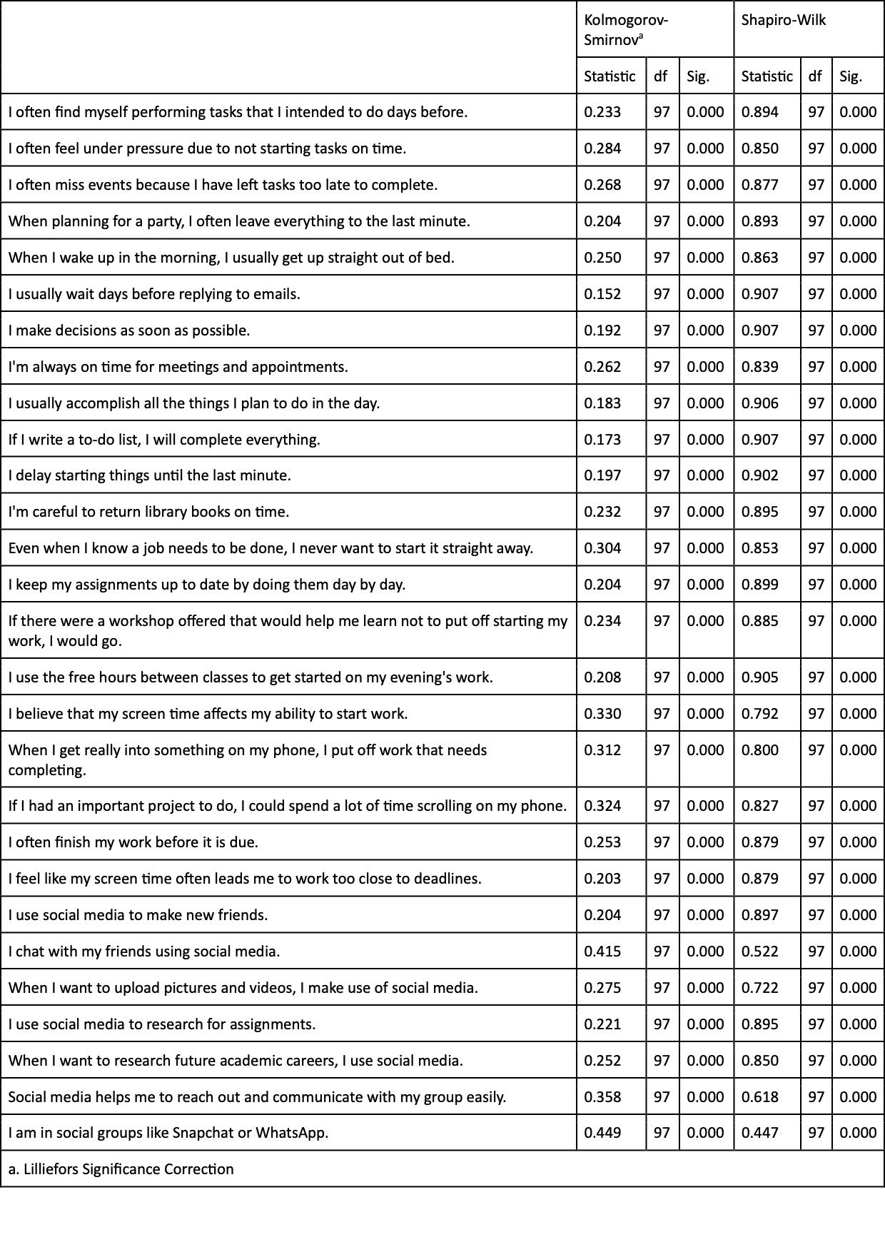 Kolmogorov-Smirnov and Shapiro-Wilks Normality Test Results.