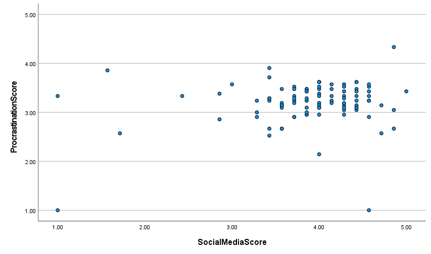 Linearity Test for Procrastination Scores and Social Media Use Scores.