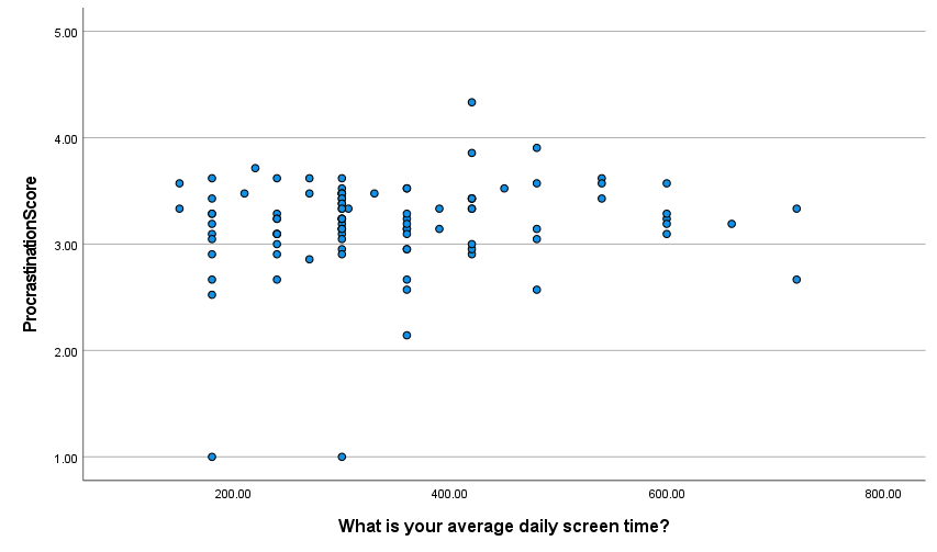 Linearity Test for Procrastination Scores and Average Daily Screen Time.