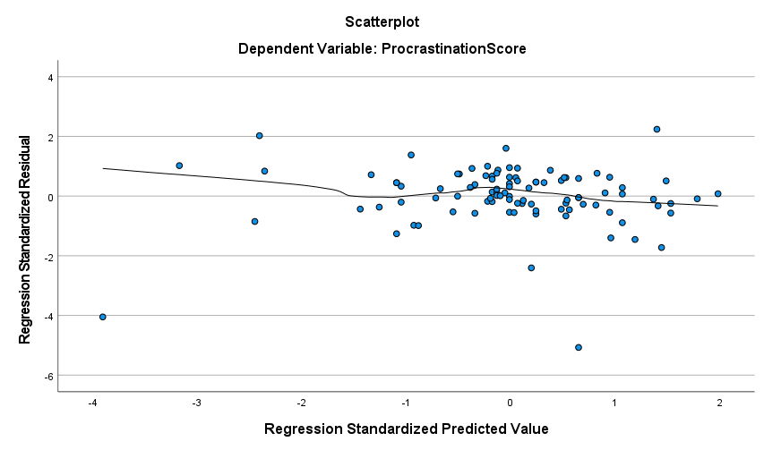 Homoscedasticity Test.