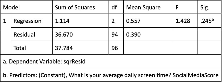 Breusch-Pagan Test Results.