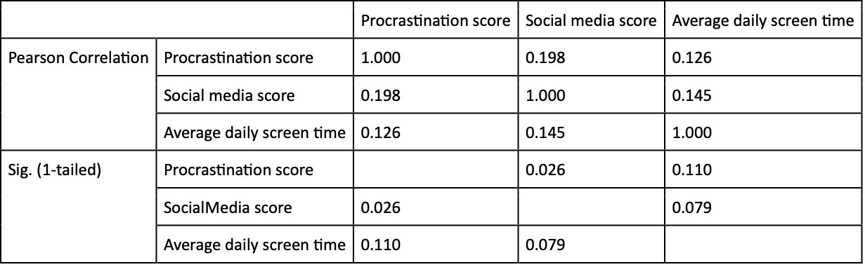 Correlations.
