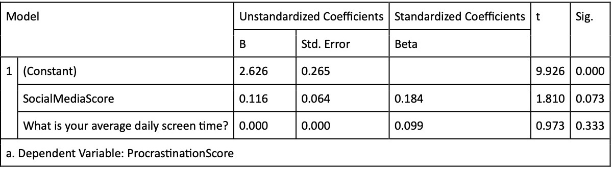 Linear regression coefficients.